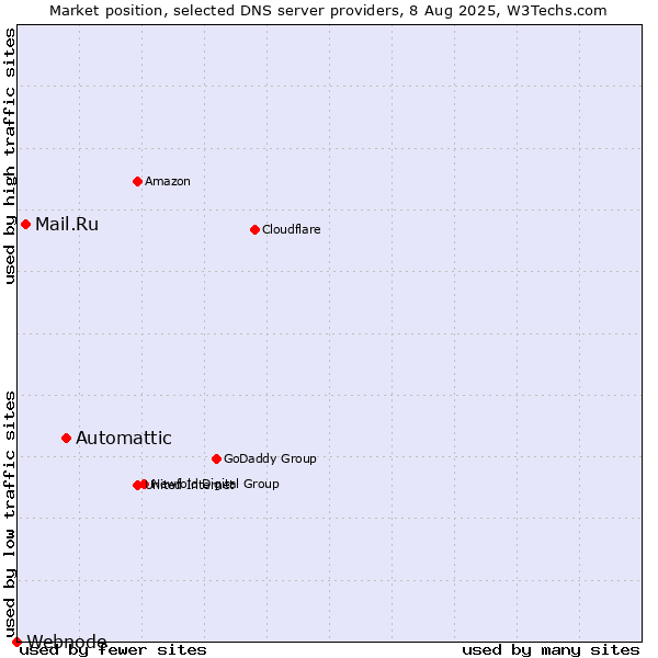 Market position of Automattic vs. Mail.Ru vs. Webnode