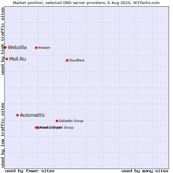 Market position of Automattic vs. Mail.Ru vs. Webzilla