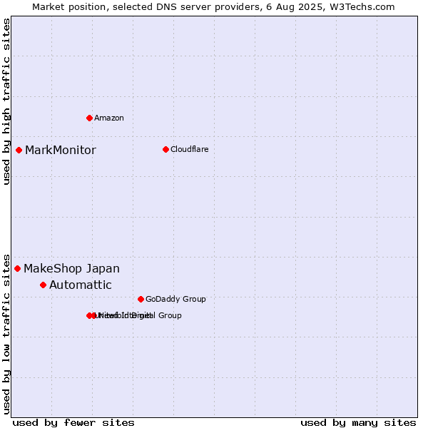 Market position of Automattic vs. MarkMonitor vs. MakeShop Japan