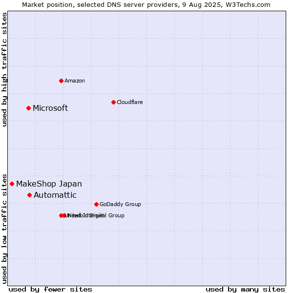Market position of Automattic vs. Microsoft vs. MakeShop Japan