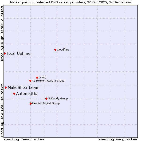 Market position of Automattic vs. MakeShop Japan vs. Total Uptime