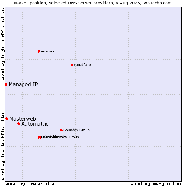 Market position of Automattic vs. Masterweb vs. Managed IP