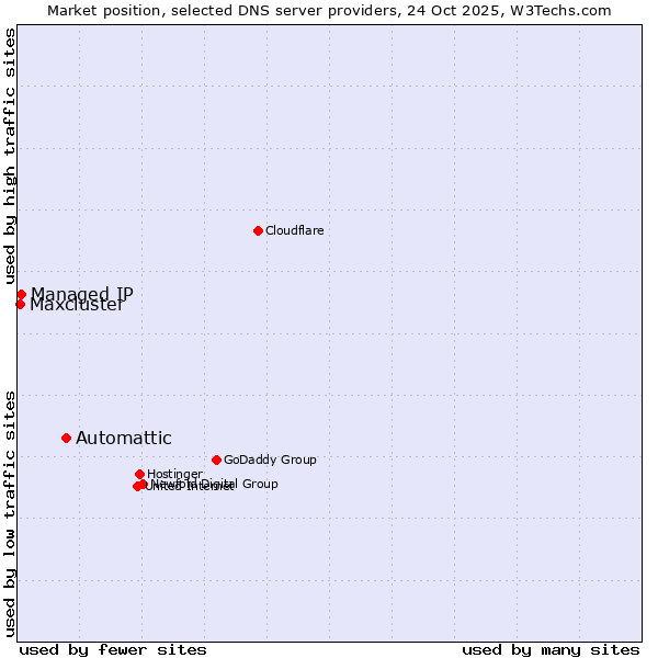 Market position of Automattic vs. Managed IP vs. Maxcluster