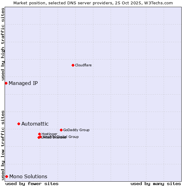 Market position of Automattic vs. Mono Solutions vs. Managed IP