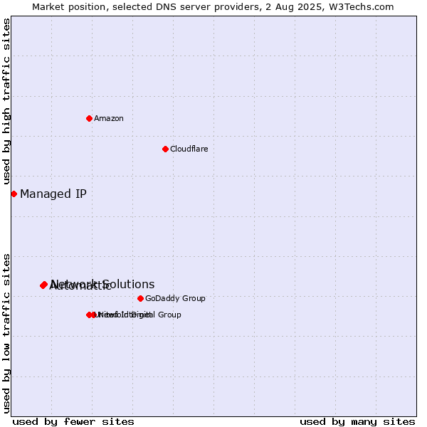Market position of Network Solutions vs. Automattic vs. Managed IP