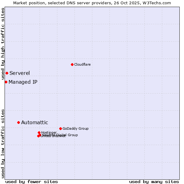 Market position of Automattic vs. Serverel vs. Managed IP