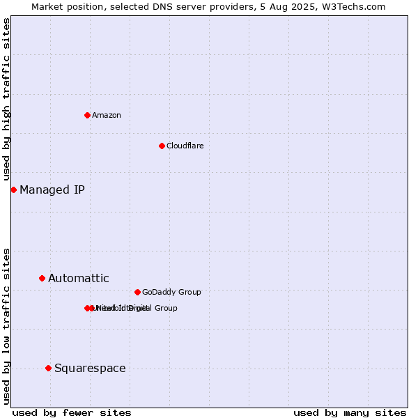Market position of Squarespace vs. Automattic vs. Managed IP