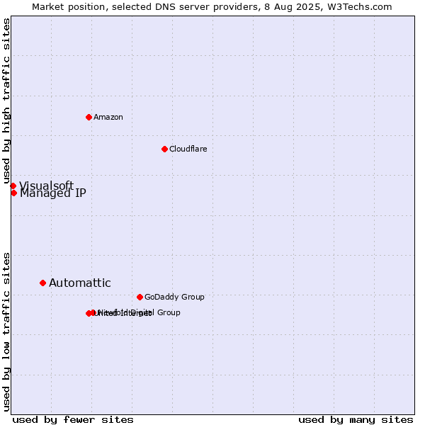 Market position of Automattic vs. Managed IP vs. Visualsoft