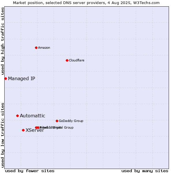 Market position of XServer vs. Automattic vs. Managed IP