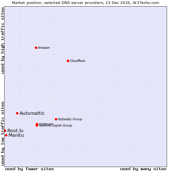 Market position of Automattic vs. Manitu vs. Root.lu