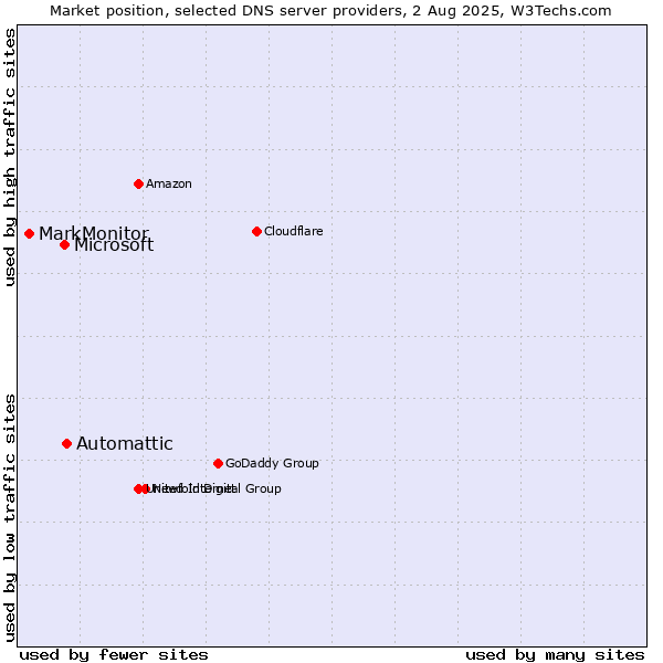 Market position of Automattic vs. Microsoft vs. MarkMonitor