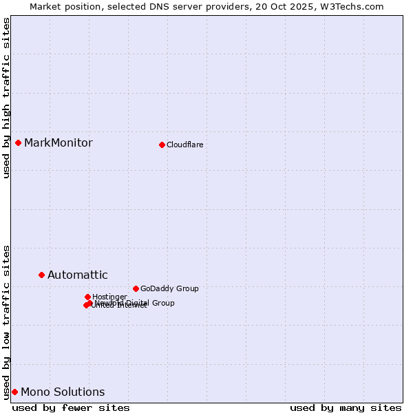 Market position of Automattic vs. MarkMonitor vs. Mono Solutions