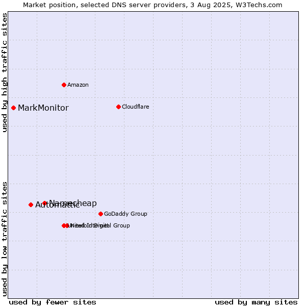 Market position of Namecheap vs. Automattic vs. MarkMonitor