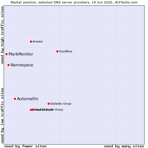 Market position of Automattic vs. Namespace vs. MarkMonitor