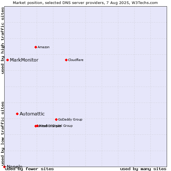 Market position of Automattic vs. MarkMonitor vs. Nanelo