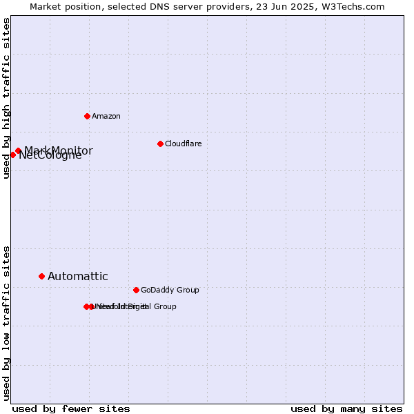 Market position of Automattic vs. MarkMonitor vs. NetCologne