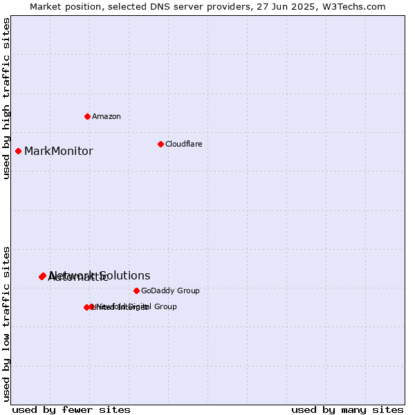 Market position of Network Solutions vs. Automattic vs. MarkMonitor
