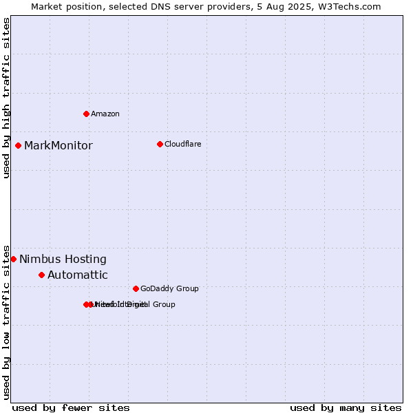 Market position of Automattic vs. MarkMonitor vs. Nimbus Hosting