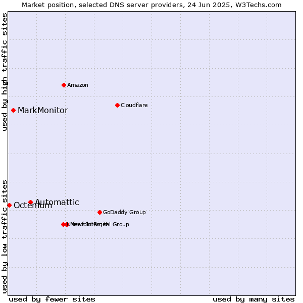 Market position of Automattic vs. MarkMonitor vs. Octenium