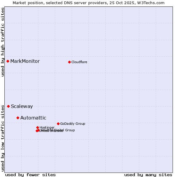Market position of Automattic vs. Scaleway vs. MarkMonitor