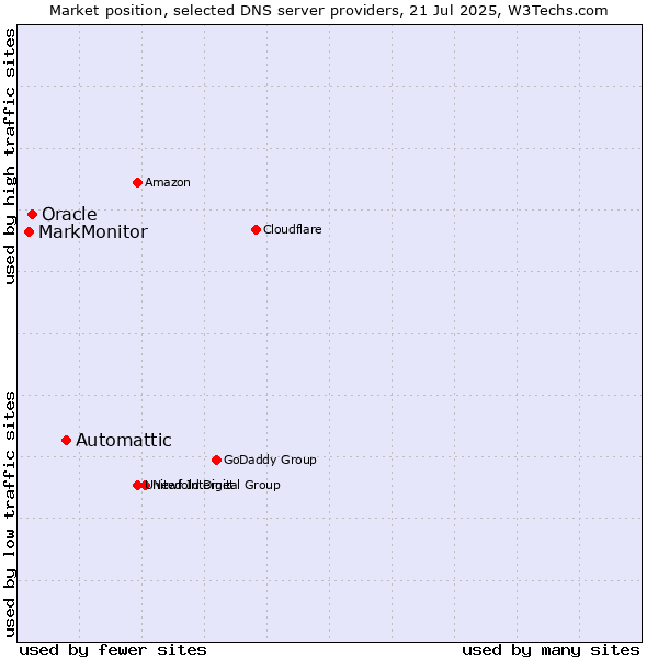Market position of Automattic vs. Oracle vs. MarkMonitor