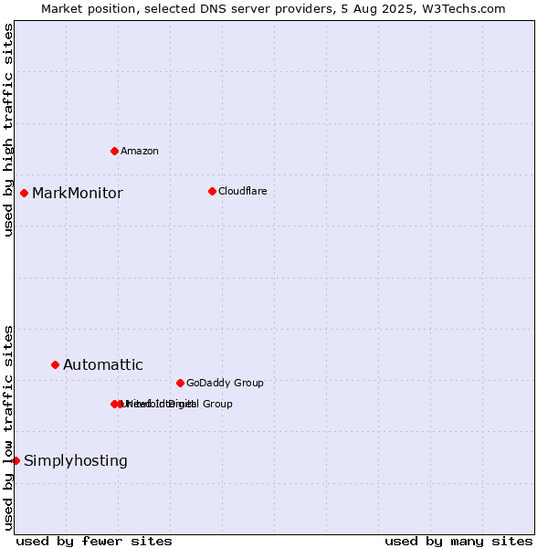 Market position of Automattic vs. MarkMonitor vs. Simplyhosting