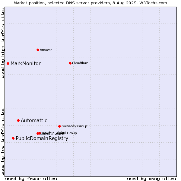 Market position of Automattic vs. PublicDomainRegistry vs. MarkMonitor