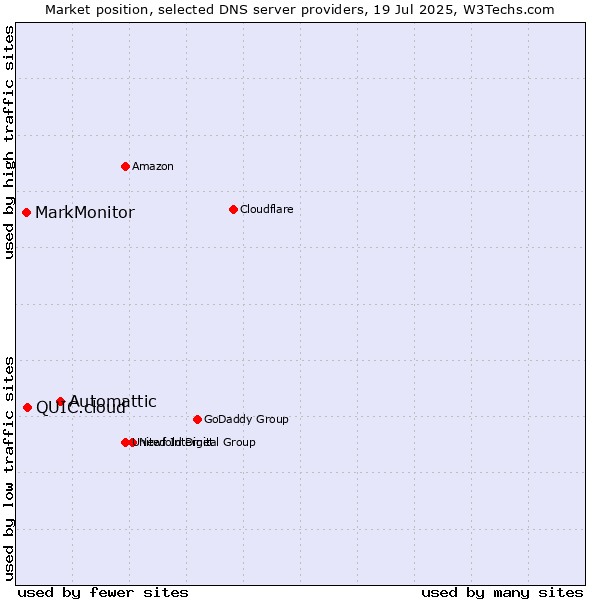 Market position of Automattic vs. QUIC.cloud vs. MarkMonitor