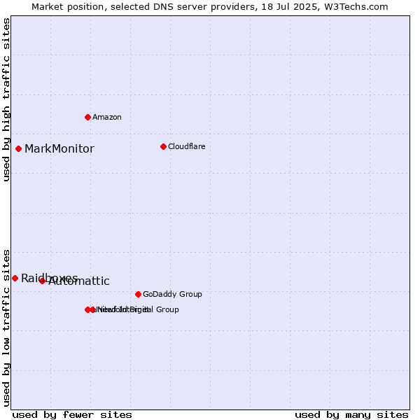Market position of Automattic vs. MarkMonitor vs. Raidboxes