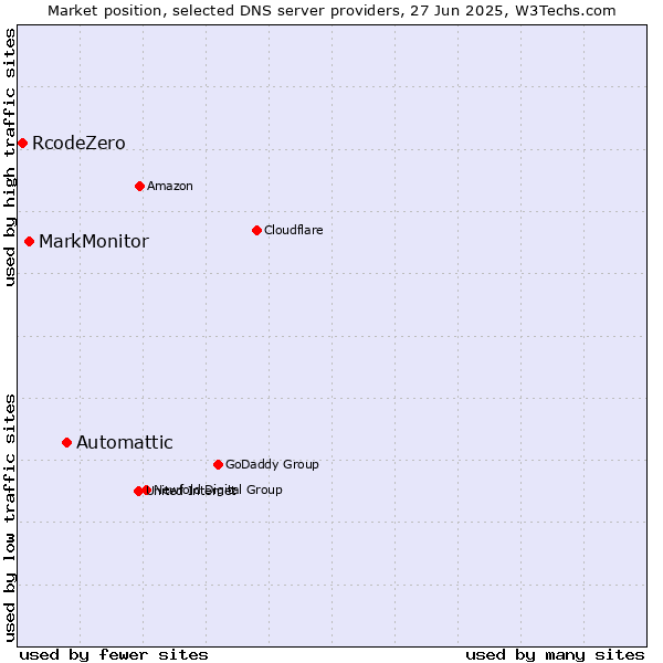 Market position of Automattic vs. MarkMonitor vs. RcodeZero