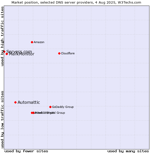 Market position of Automattic vs. MarkMonitor vs. Servers.com