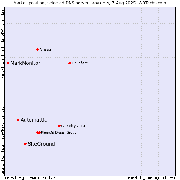 Market position of SiteGround vs. Automattic vs. MarkMonitor