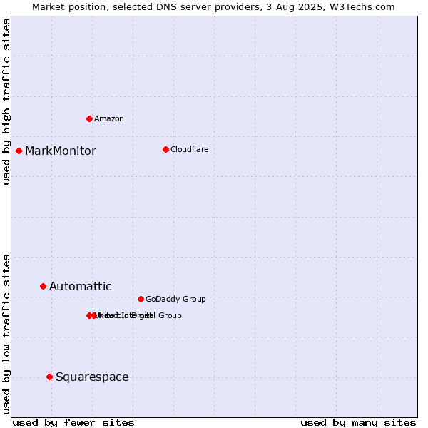 Market position of Squarespace vs. Automattic vs. MarkMonitor
