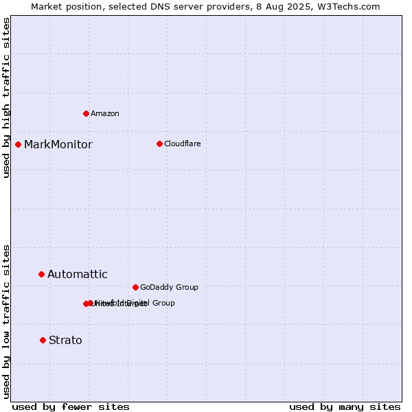 Market position of Strato vs. Automattic vs. MarkMonitor