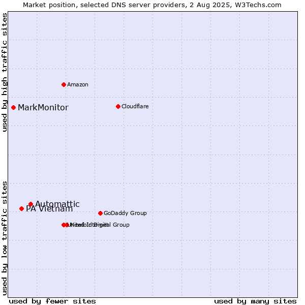 Market position of Automattic vs. PA Vietnam vs. MarkMonitor