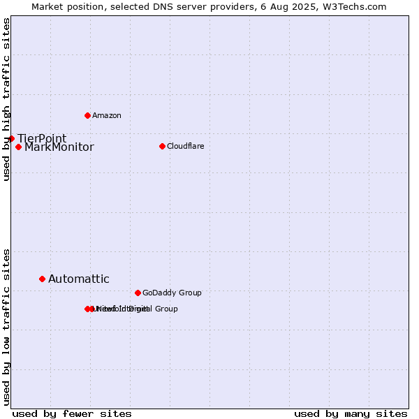 Market position of Automattic vs. MarkMonitor vs. TierPoint