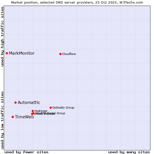 Market position of Automattic vs. TimeWeb vs. MarkMonitor