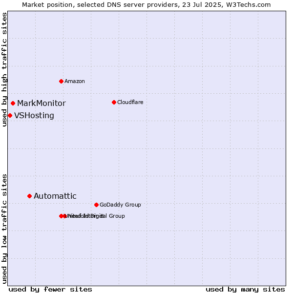 Market position of Automattic vs. MarkMonitor vs. VSHosting