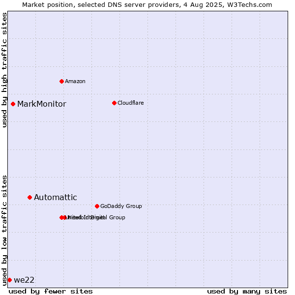 Market position of Automattic vs. MarkMonitor vs. we22