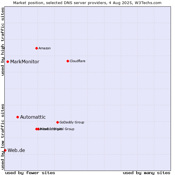 Market position of Automattic vs. MarkMonitor vs. Web.de
