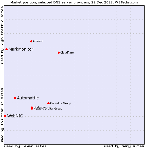 Market position of Automattic vs. MarkMonitor vs. WebNIC