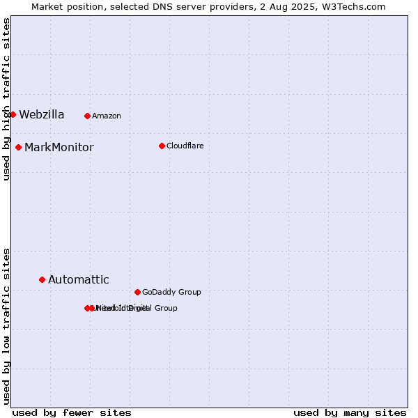 Market position of Automattic vs. MarkMonitor vs. Webzilla