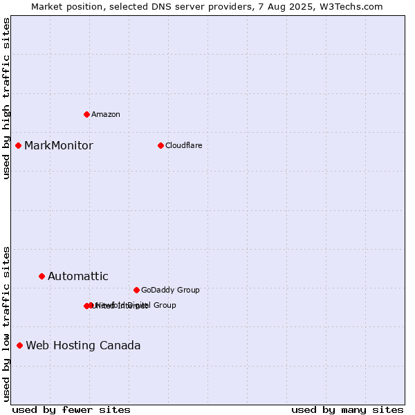 Market position of Automattic vs. Web Hosting Canada vs. MarkMonitor