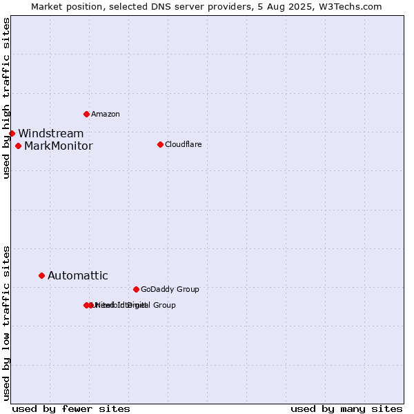 Market position of Automattic vs. MarkMonitor vs. Windstream
