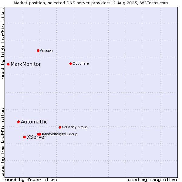 Market position of XServer vs. Automattic vs. MarkMonitor