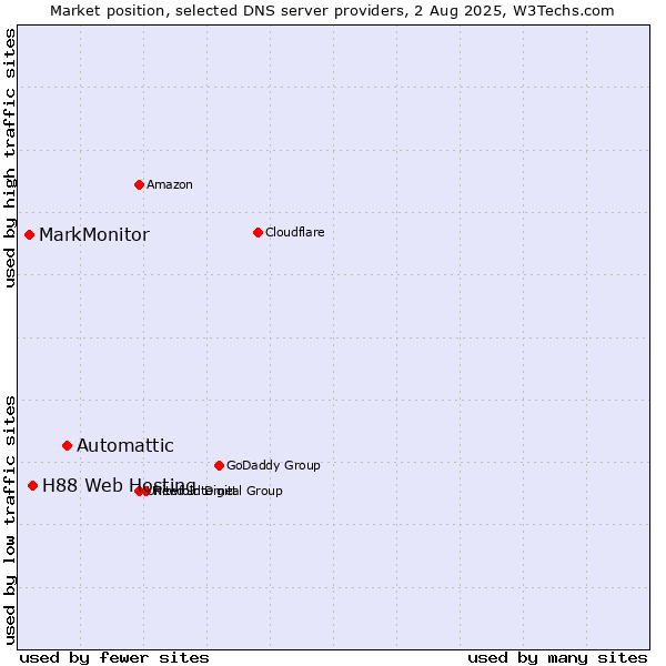 Market position of Automattic vs. H88 Web Hosting vs. MarkMonitor