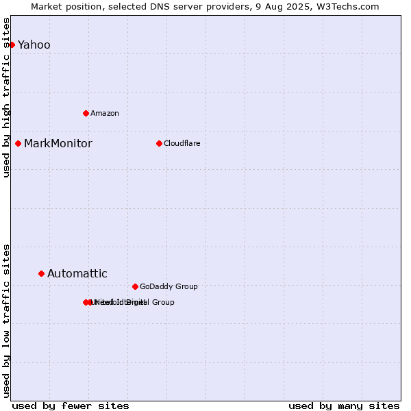 Market position of Automattic vs. MarkMonitor vs. Yahoo
