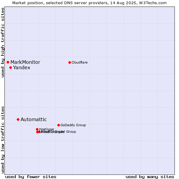 Market position of Automattic vs. Yandex vs. MarkMonitor