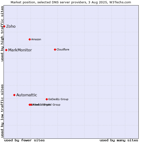 Market position of Automattic vs. MarkMonitor vs. Zoho