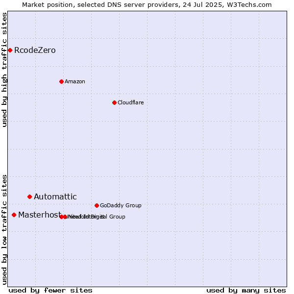 Market position of Automattic vs. Masterhost vs. RcodeZero